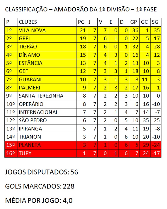 Classificação 7ª rodada 1ª fase Amadorão